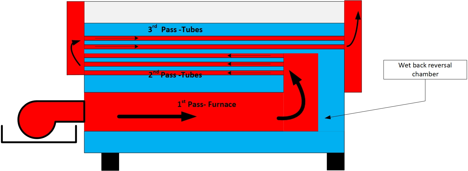 WET BACK (VS) DRY BACK BOILERS