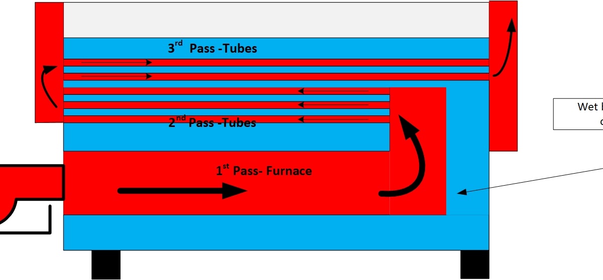 WET BACK (VS) DRY BACK BOILERS