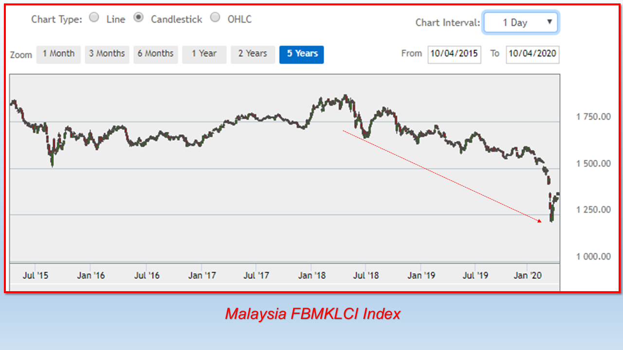 [Covid19 Latest Updates] KLSE Index Rebounded
