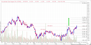 PGAS masuk fase uptrend