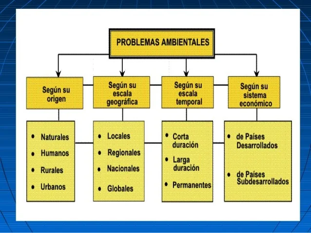 clasificacion problemas ambientales