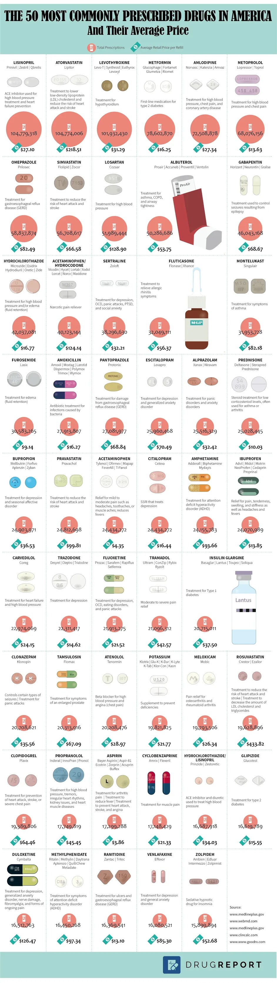 The 50 Most Commonly Prescribed Drugs in America And Their Average Price #infographic
