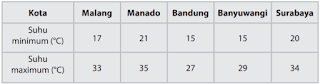 data suhu tersebut dalam diagram batang www.simplenews.me