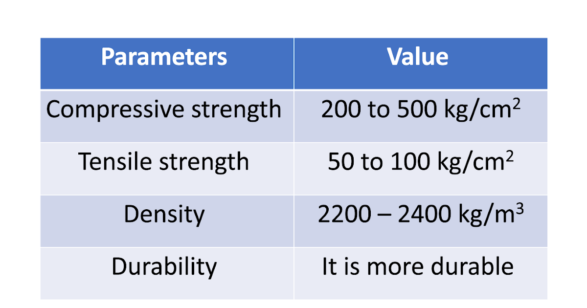 PCC (Plain Cement Concrete) definition, properties, uses and limitations