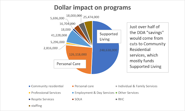 More than half of the "savings" comes from Supported Living