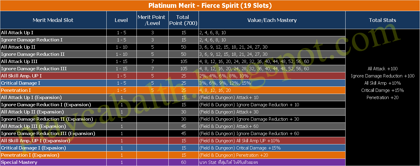 Cabal TH PATHs & Technique Knowelege Platinum Merit System