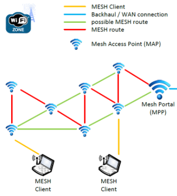 Pourquoi utiliser plutôt un système WiFi Mesh qu'un répéteur WiFi