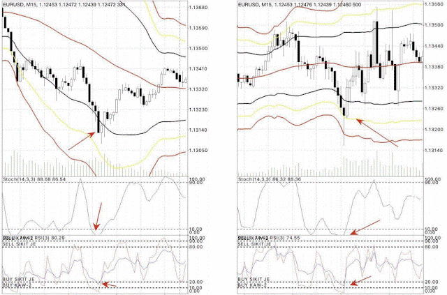 Bollinger Bands with Stochastic and RSI Scalping