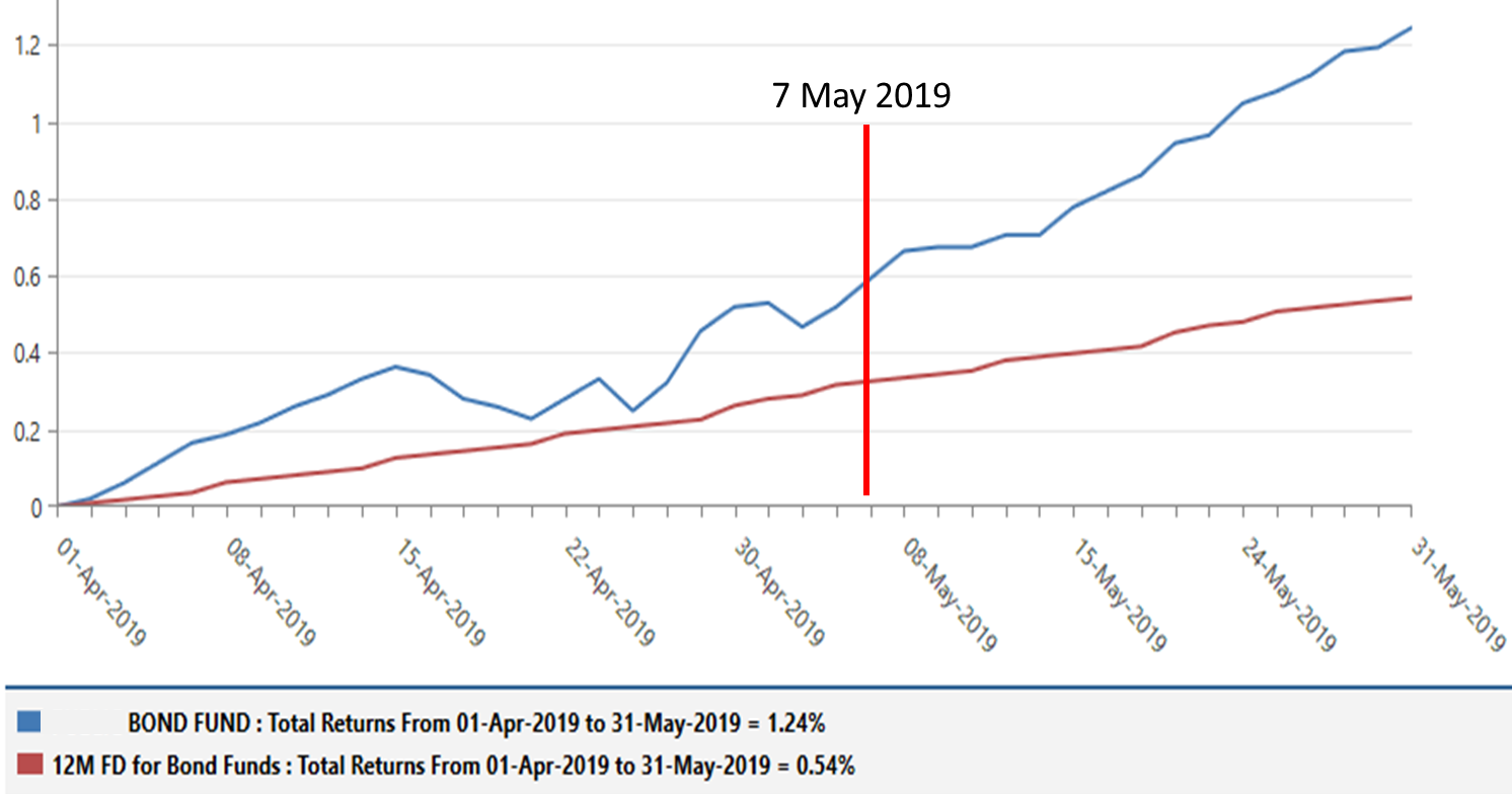 High Level Rules 252) Bond Fund Performance When OPR Reduced