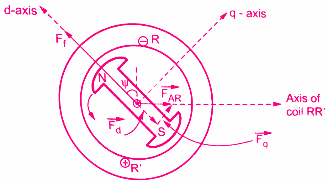 Blondel two reaction theory (Salient Pole Alternators Theory)
