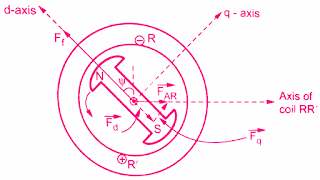 blondel-two-reaction-theory-salient-pole-alternators