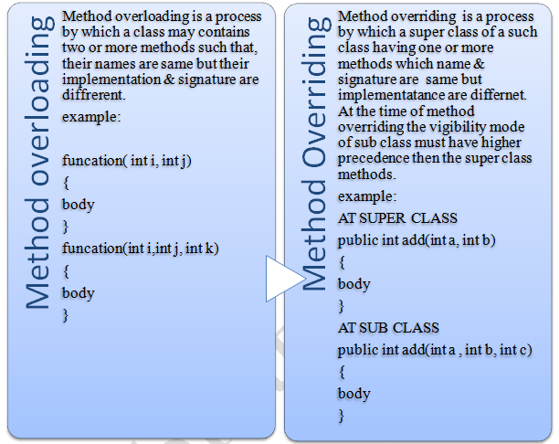 Prabhat kumar: What is the difference between method overloading and ... image.