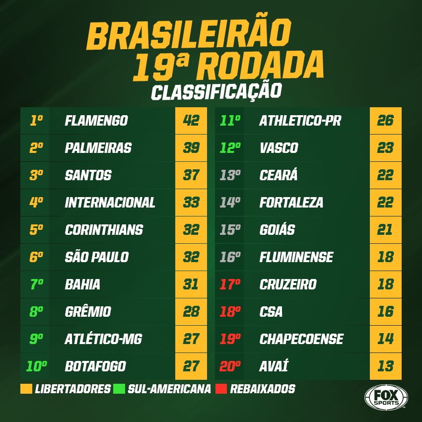Blog Esportivo do Suíço Classificação da Serie A do Brasileirão 2019 apos 19 Rodadas