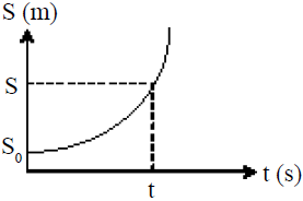 Gerak Lurus Berubah Beraturan (GLBB)
