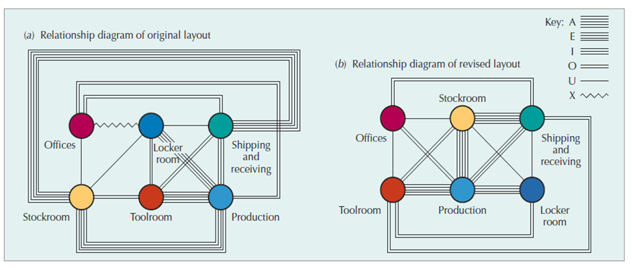 msmeresources: Designing a Process Layout