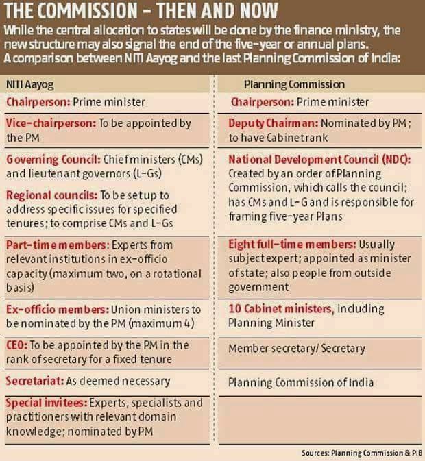 SENTHIL KUMAR NITI Aayog Vs Planning Commission