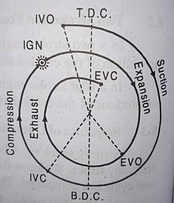 What is Valve Timing Diagram ? Why do We Need Valve Timing diagram? HowMechanismWorks