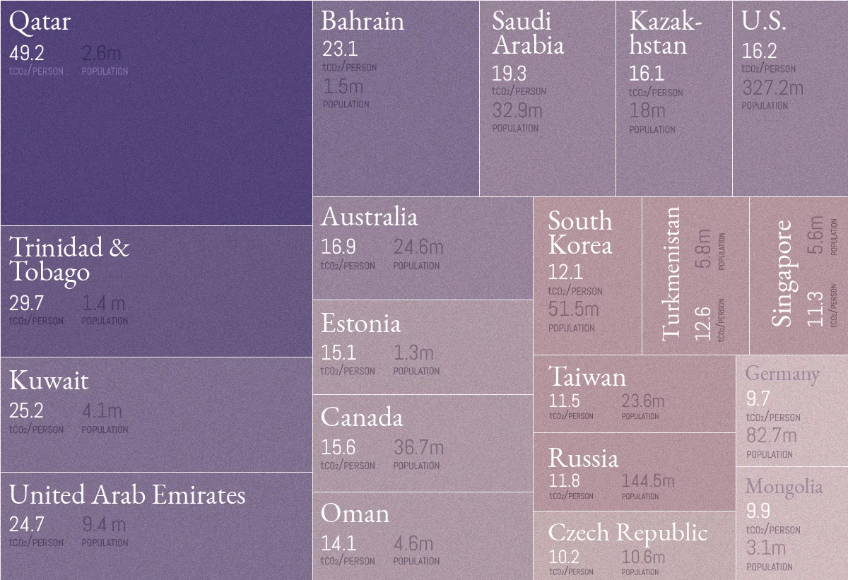 The top 20 countries with the highest emissions per capita