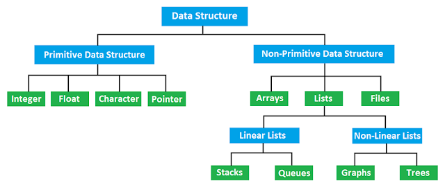 Discuss various types of data structures with example