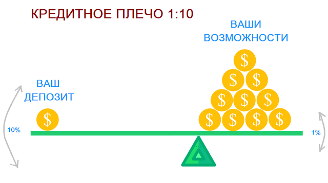 форекс кредитное плечо пример форекс кредитное плечо пример