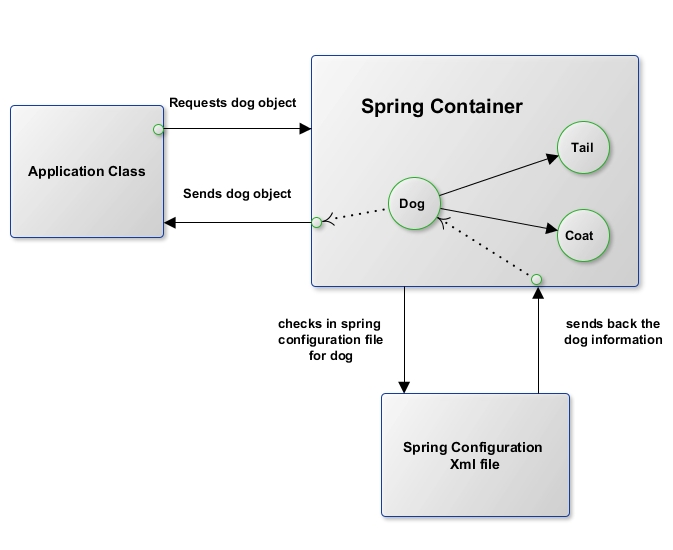 Bean configuration. Spring схема. Config class Spring. Внедрение зависимостей java. Spring application context.