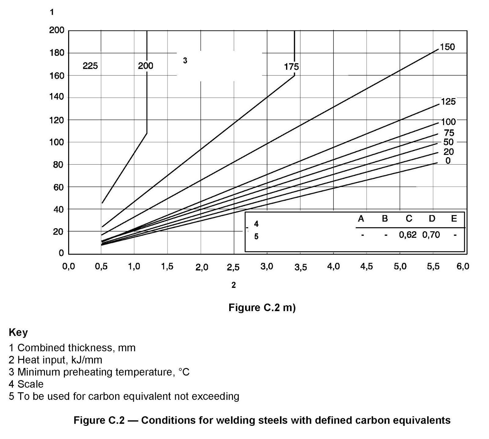 What is the preheat temperature for carbon steel as per BS EN 10112