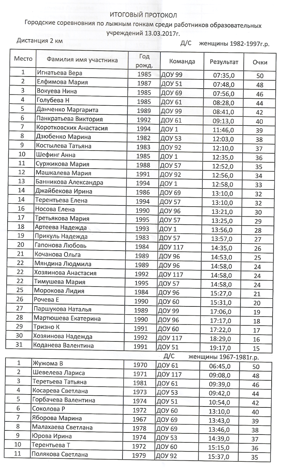 Протокол 1-10. Ханты-мансийск 2006г. Протокол лыжных соревнований. Стартовый протокол по лыжным гонкам. Протокол лыжных гонок.