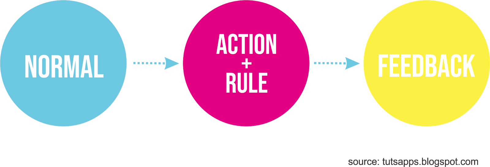 Actions rules