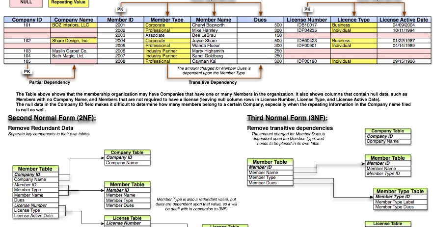 CBSE NET FOR COMPUTER SCIENCE: Normalization Explained..