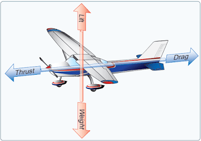 Lift and Basic Aerodynamics