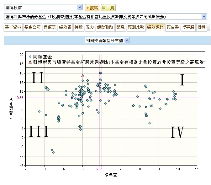 投資紀錄: 縱軸報酬、橫軸標準差的用法