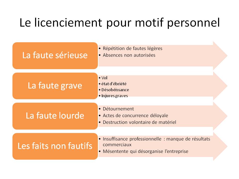 Le licenciement pour motif personnel et le cas Philippe Verdier