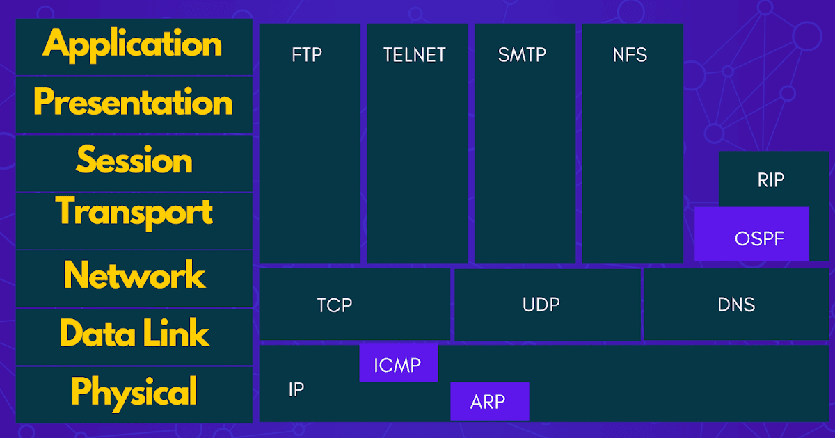 Transmission Control & Protocol (TCP/IP)
