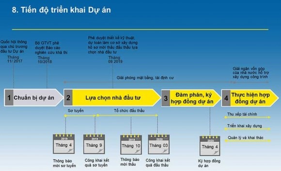 Tháng 3-2020 sẽ công bố danh tính nhà thầu cao tốc Bắc-Nam