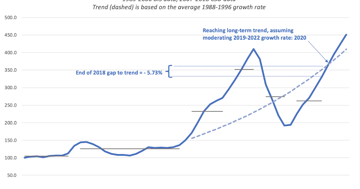 True Economics 28/5/19 Why some long trend estimates start looking