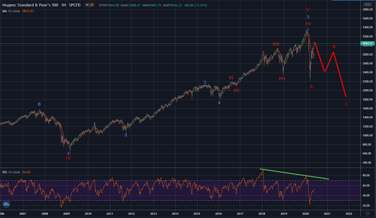 Линия прогнозы. Прогноз рисунок. Прогноз цен на нефть. Прогноз стоимости нефти до 2030 года. Прогноз дж.