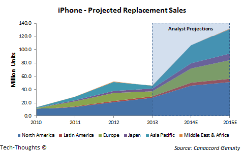 iPhone Replacement Sales