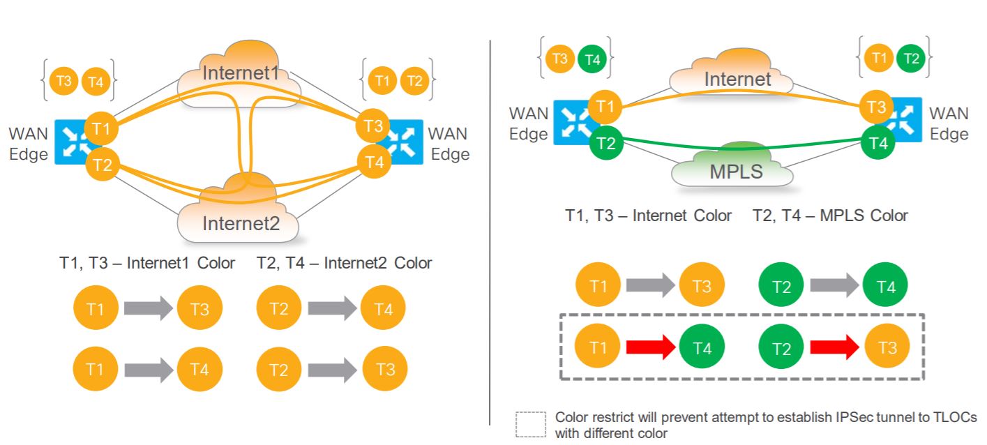 Sd-wan cisco