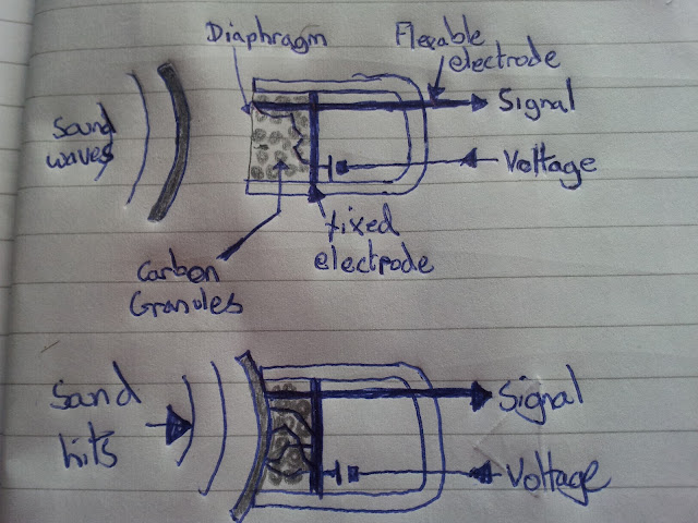 What is a Carbon Microphone? and how does a carbon microphone work?