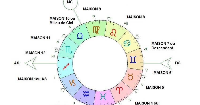 Signe Astrologique Le Plus Fort Au Lit Blog Astrologie : Madameastres: Les 12 maisons astrologiques dans votre