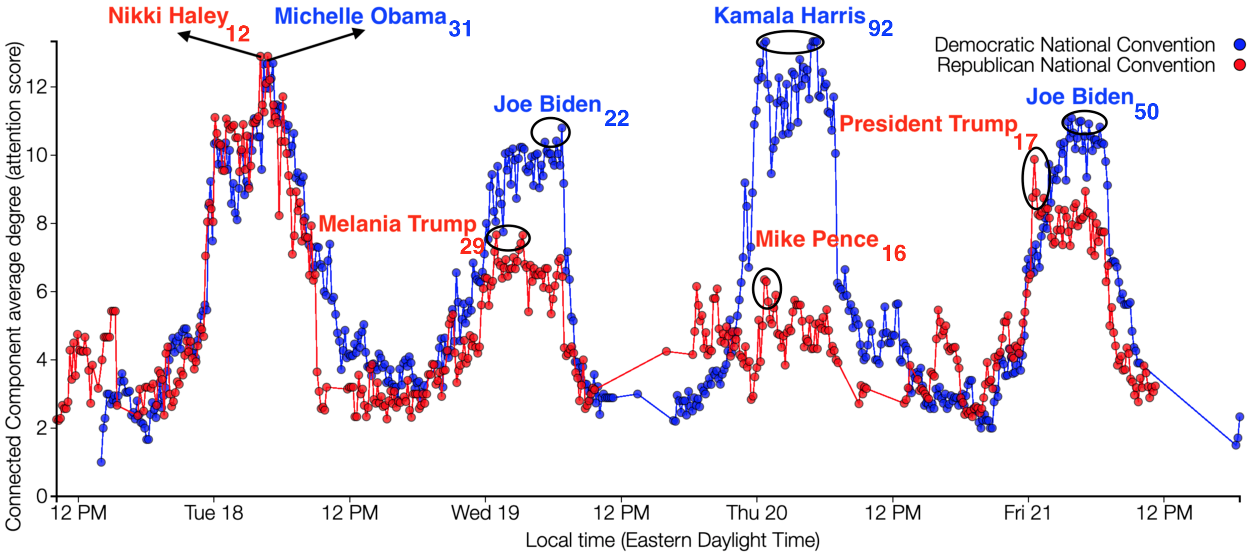 20200901 DNC vs RNC pulses Quantifying news attention for the DNC
