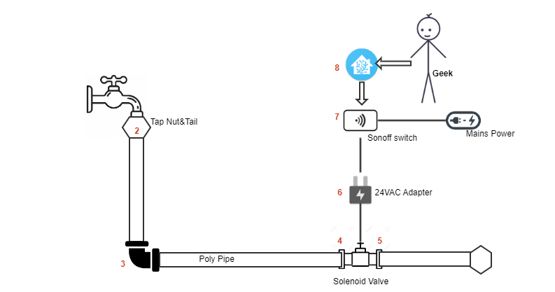Smart wifi controlled irrigation system using Sonoff and Home Assistant ...