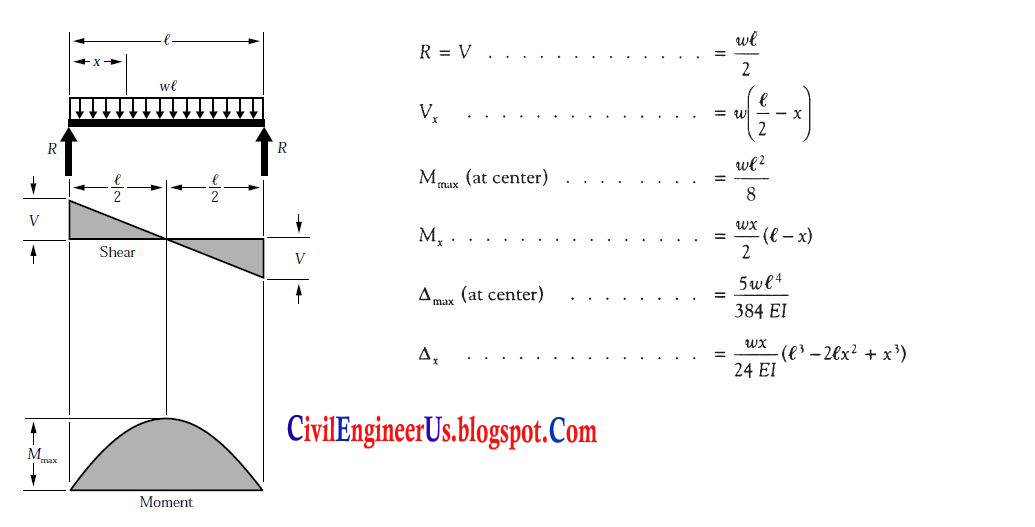 Simple Beam Shear Force and Bending Moment Diagrams