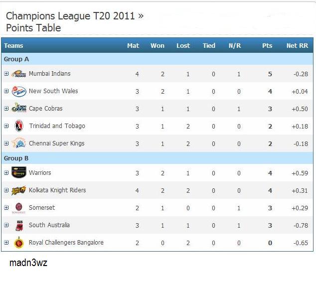 MAD NEWS CLT20 Points Table Mumbai Indians Leading Group A, Warriors
