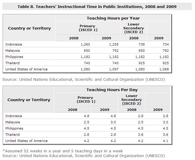 Teacher Statistics for the Philippines