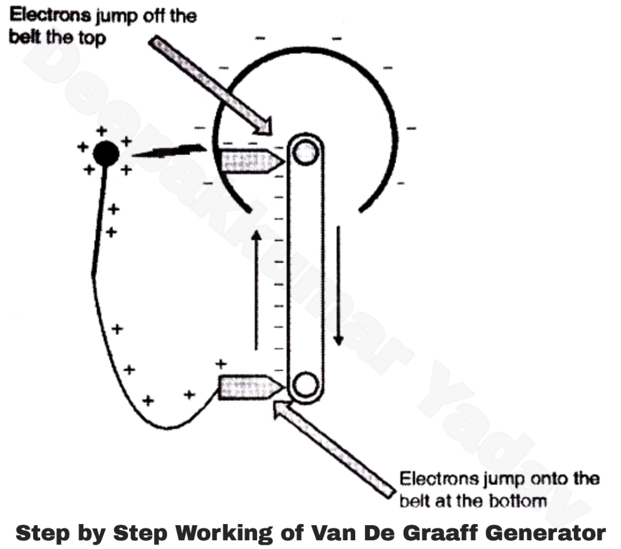Van de Graaff Generator