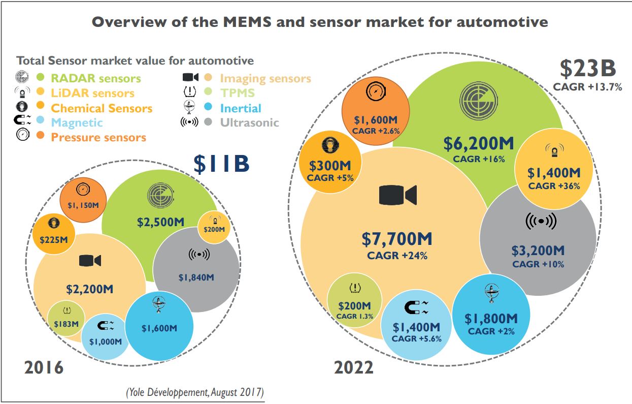 Image Sensors World Yole on Automotive Sensor Market