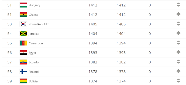 Fifa World Rankings February 2009