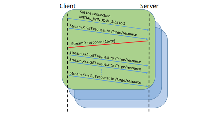 http2-nginx-security