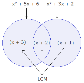 LCM in Venn diagram